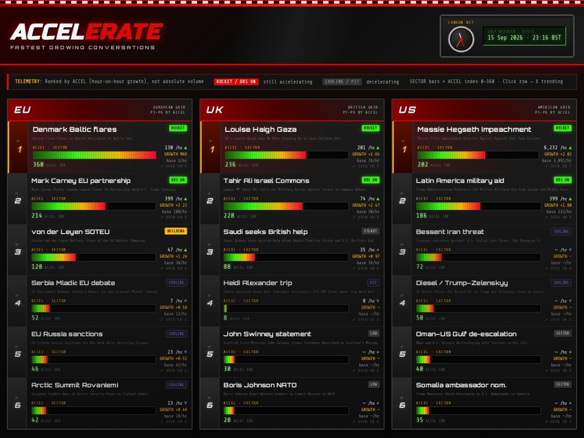 Preview of Accelerate — Fastest Growing Diplomatic Conversations on X